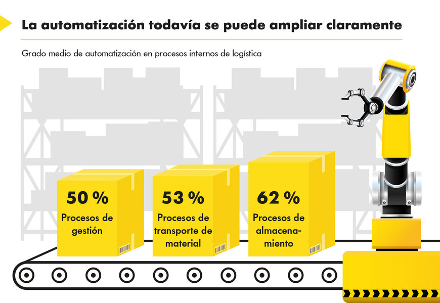 Una encuesta revela la demanda no cubierta, en compañías de producción alemanas, de sistemas automatizados de flujo de materiales